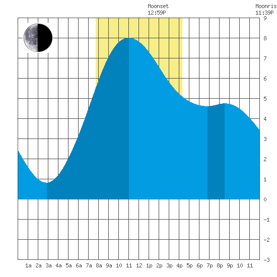 Stuart Island tide chart for Monday, December 4, 2023