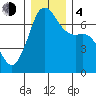 Stuart Island tide chart for Monday, December 4, 2023