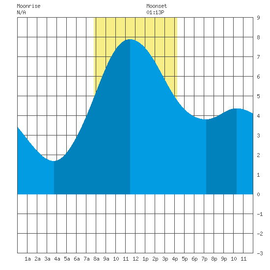 Stuart Island tide chart for Tuesday, December 5, 2023