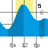 Stuart Island tide chart for Tuesday, December 5, 2023