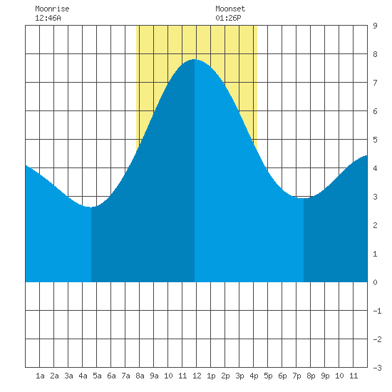 Stuart Island tide chart for Wednesday, December 6, 2023