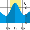 Stuart Island tide chart for Wednesday, December 6, 2023