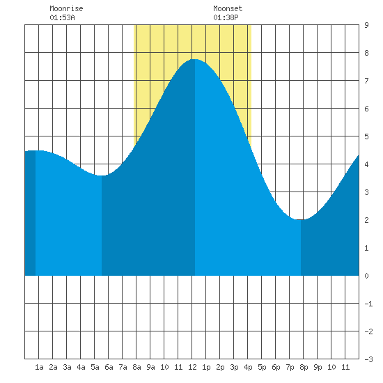 Stuart Island tide chart for Thursday, December 7, 2023