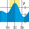 Stuart Island tide chart for Thursday, December 7, 2023