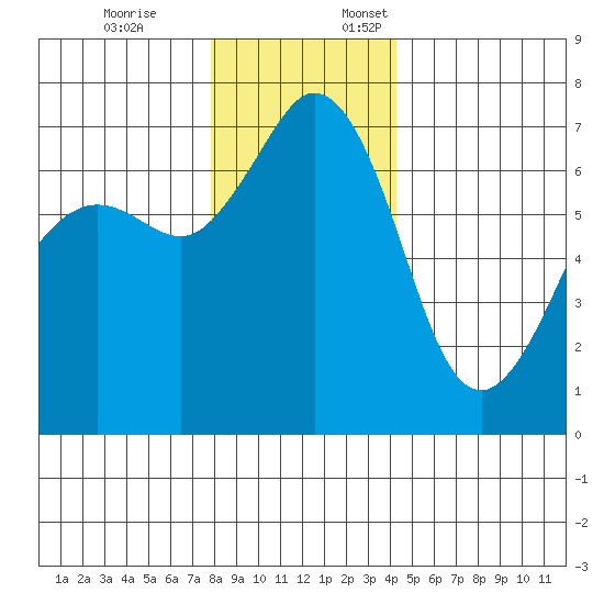 Stuart Island tide chart for Friday, December 8, 2023