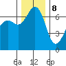 Stuart Island tide chart for Friday, December 8, 2023