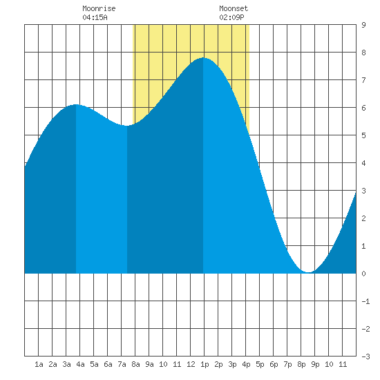 Stuart Island tide chart for Saturday, December 9, 2023
