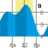 Stuart Island tide chart for Saturday, December 9, 2023