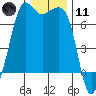 Stuart Island tide chart for Thursday, January 11, 2024