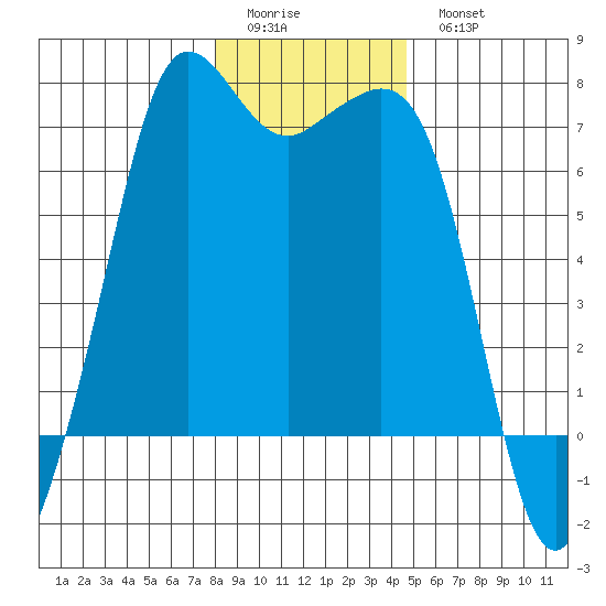 Stuart Island tide chart for Friday, January 12, 2024
