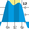 Stuart Island tide chart for Friday, January 12, 2024
