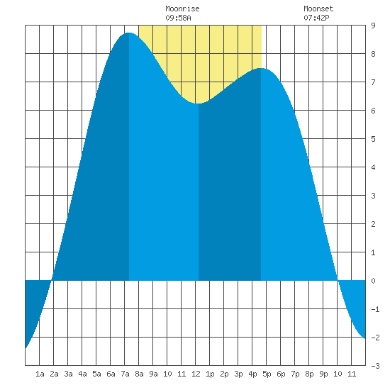 Stuart Island tide chart for Saturday, January 13, 2024
