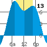 Stuart Island tide chart for Saturday, January 13, 2024