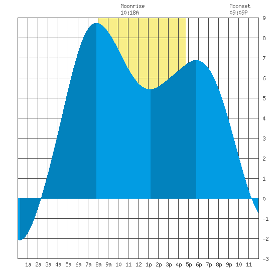 Stuart Island tide chart for Sunday, January 14, 2024