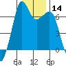 Stuart Island tide chart for Sunday, January 14, 2024