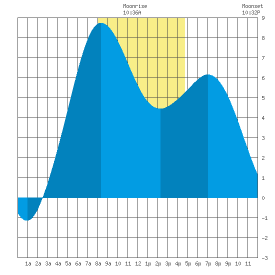Stuart Island tide chart for Monday, January 15, 2024