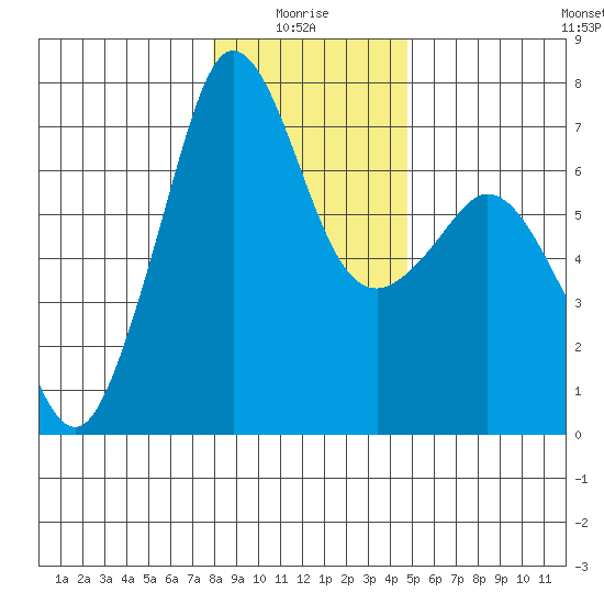 Stuart Island tide chart for Tuesday, January 16, 2024