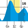 Stuart Island tide chart for Tuesday, January 16, 2024