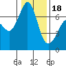 Stuart Island tide chart for Thursday, January 18, 2024