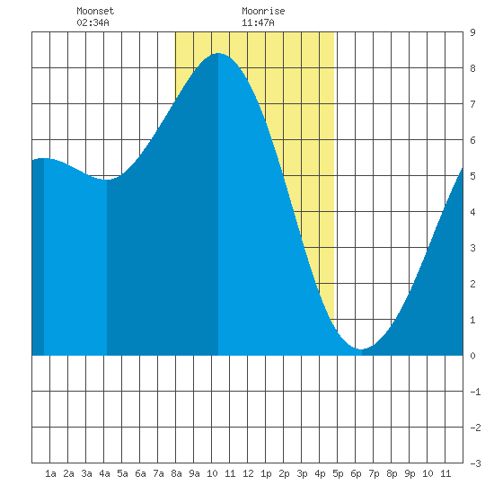 Stuart Island tide chart for Friday, January 19, 2024