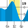 Stuart Island tide chart for Friday, January 19, 2024