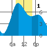 Stuart Island tide chart for Monday, January 1, 2024