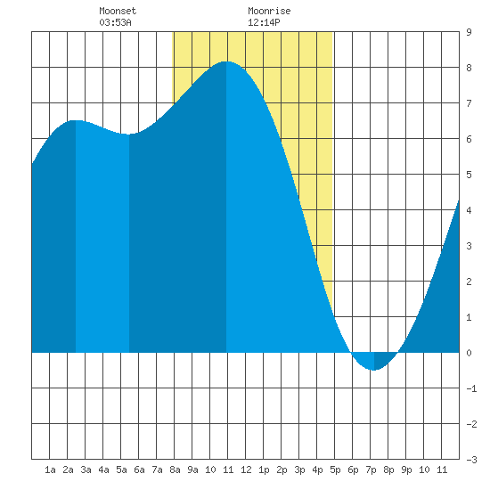 Stuart Island tide chart for Saturday, January 20, 2024