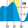 Stuart Island tide chart for Saturday, January 20, 2024