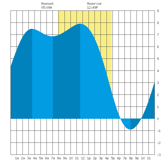 Stuart Island tide chart for Sunday, January 21, 2024