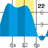 Stuart Island tide chart for Monday, January 22, 2024