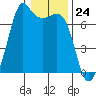 Stuart Island tide chart for Wednesday, January 24, 2024