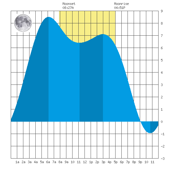 Stuart Island tide chart for Thursday, January 25, 2024