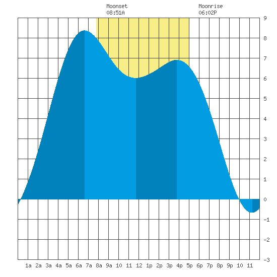 Stuart Island tide chart for Friday, January 26, 2024