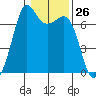 Stuart Island tide chart for Friday, January 26, 2024