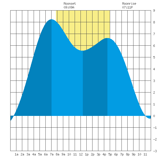Stuart Island tide chart for Saturday, January 27, 2024