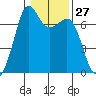Stuart Island tide chart for Saturday, January 27, 2024