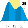 Stuart Island tide chart for Sunday, January 28, 2024