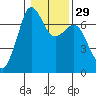 Stuart Island tide chart for Monday, January 29, 2024
