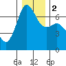 Stuart Island tide chart for Tuesday, January 2, 2024