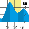 Stuart Island tide chart for Tuesday, January 30, 2024