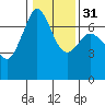 Stuart Island tide chart for Wednesday, January 31, 2024