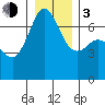 Stuart Island tide chart for Wednesday, January 3, 2024