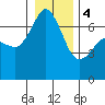 Stuart Island tide chart for Thursday, January 4, 2024