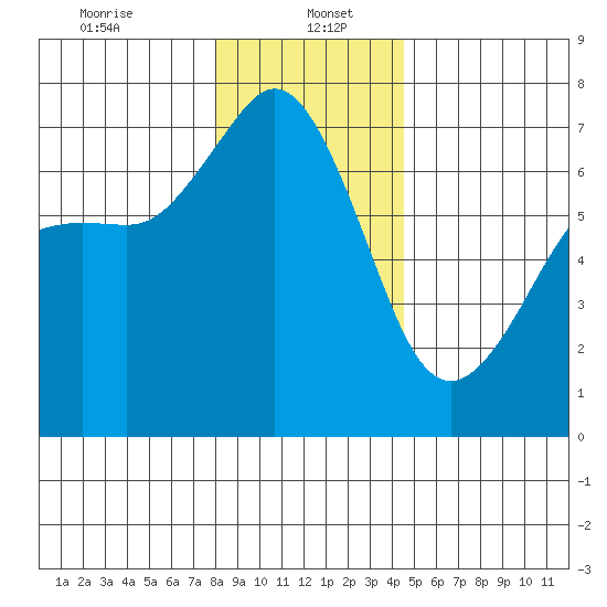 Stuart Island tide chart for Friday, January 5, 2024