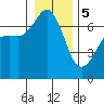Stuart Island tide chart for Friday, January 5, 2024