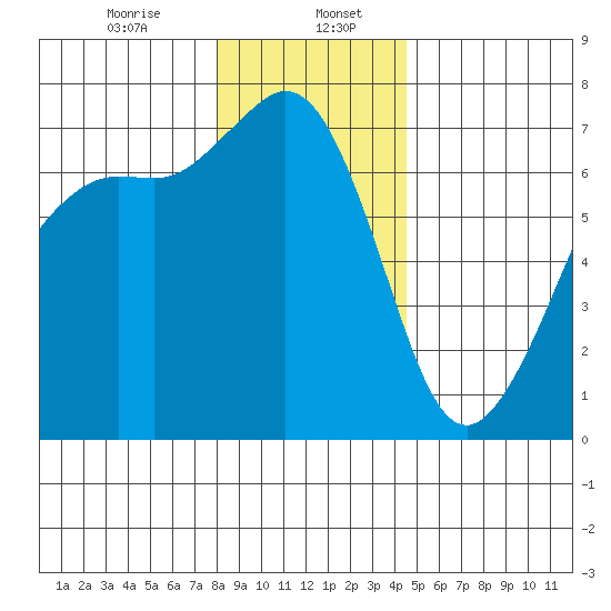 Stuart Island tide chart for Saturday, January 6, 2024