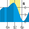 Stuart Island tide chart for Saturday, January 6, 2024