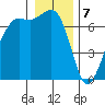 Stuart Island tide chart for Sunday, January 7, 2024