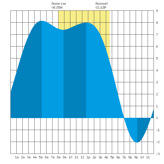 Stuart Island tide chart for Tuesday, January 9, 2024
