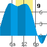 Stuart Island tide chart for Tuesday, January 9, 2024